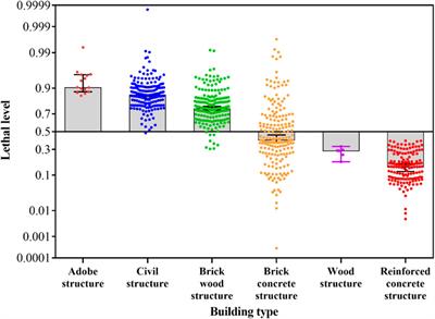 Research on lethal levels of buildings based on historical seismic data